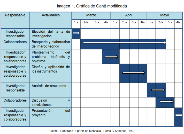 Cronograma o Gráfico de Gantt – Enfermería: módulo integrador